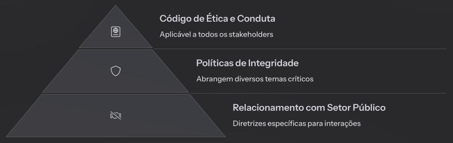 Piramide codigo de ética e Políticas